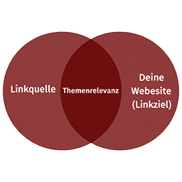 Themenrelevante Backlinks Grafik